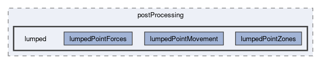 applications/utilities/postProcessing/lumped
