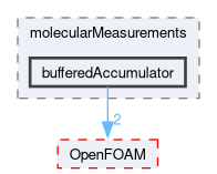 src/lagrangian/molecularDynamics/molecularMeasurements/bufferedAccumulator