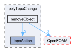 src/meshTools/polyTopoChange/removeObject