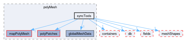 src/OpenFOAM/meshes/polyMesh/syncTools
