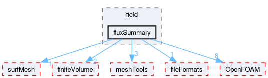 src/functionObjects/field/fluxSummary