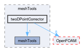 src/meshTools/twoDPointCorrector