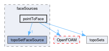 src/meshTools/topoSet/faceSources/pointToFace