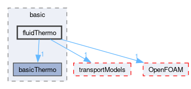 src/thermophysicalModels/basic/fluidThermo