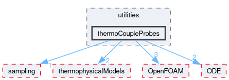 src/functionObjects/utilities/thermoCoupleProbes