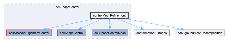 applications/utilities/mesh/generation/foamyMesh/conformalVoronoiMesh/cellShapeControl/controlMeshRefinement