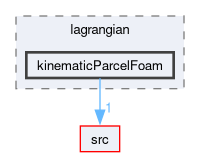 applications/solvers/lagrangian/kinematicParcelFoam