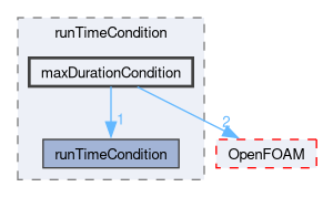 src/functionObjects/utilities/runTimeControl/runTimeCondition/maxDurationCondition