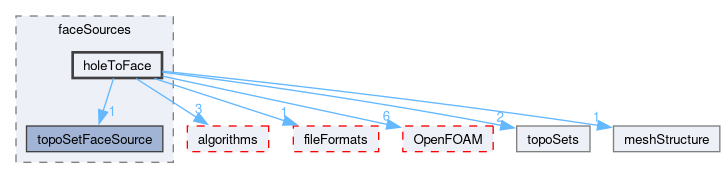 src/meshTools/topoSet/faceSources/holeToFace