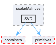 src/OpenFOAM/matrices/scalarMatrices/SVD
