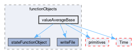 src/OpenFOAM/db/functionObjects/valueAverageBase