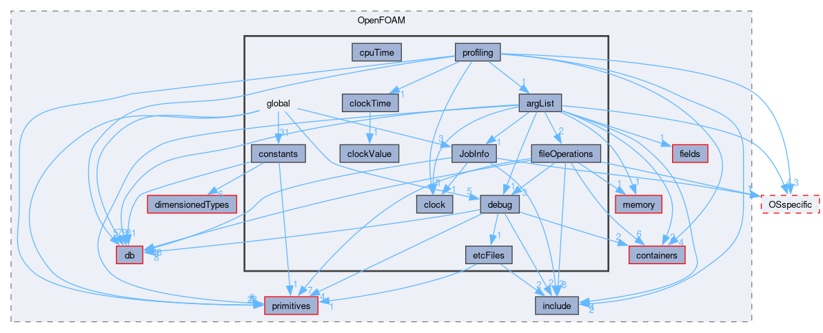 src/OpenFOAM/global