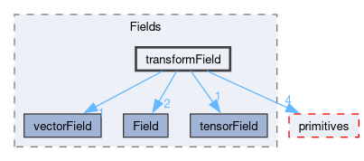 src/OpenFOAM/fields/Fields/transformField