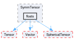 src/OpenFOAM/primitives/SymmTensor/floats