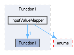 src/OpenFOAM/primitives/functions/Function1/InputValueMapper
