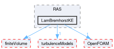 src/TurbulenceModels/incompressible/turbulentTransportModels/RAS/LamBremhorstKE