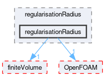 src/optimisation/adjointOptimisation/adjoint/optimisation/designVariables/topODesignVariables/regularisation/regularisationRadius/regularisationRadius
