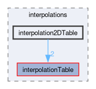 src/OpenFOAM/interpolations/interpolation2DTable