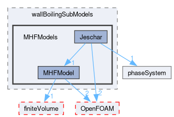 src/phaseSystemModels/reactingEuler/multiphaseSystem/derivedFvPatchFields/wallBoilingSubModels/MHFModels