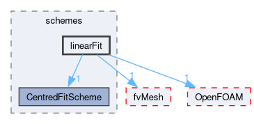 src/finiteVolume/interpolation/surfaceInterpolation/schemes/linearFit