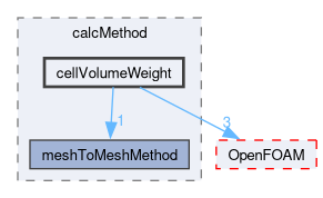 src/sampling/meshToMesh/calcMethod/cellVolumeWeight