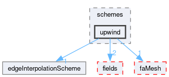 src/finiteArea/interpolation/edgeInterpolation/schemes/upwind