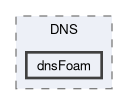 applications/solvers/DNS/dnsFoam