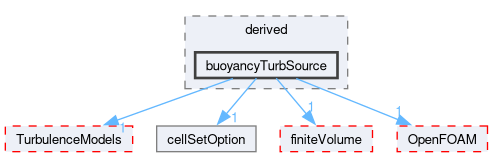 src/fvOptions/sources/derived/buoyancyTurbSource