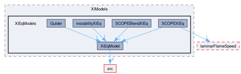 applications/solvers/combustion/PDRFoam/XiModels/XiEqModels