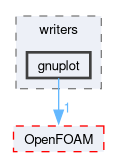 src/meshTools/graph/writers/gnuplot