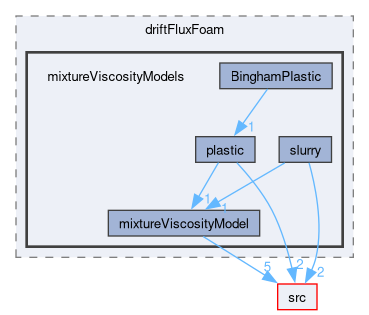 applications/solvers/multiphase/driftFluxFoam/mixtureViscosityModels