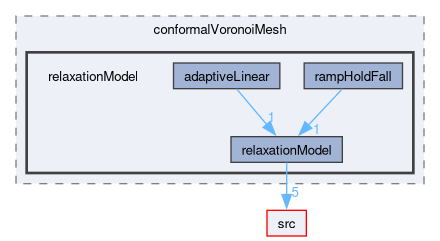 applications/utilities/mesh/generation/foamyMesh/conformalVoronoiMesh/relaxationModel