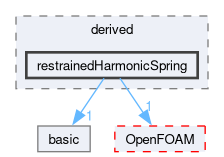 src/lagrangian/molecularDynamics/potential/tetherPotential/derived/restrainedHarmonicSpring