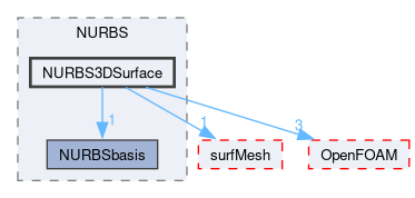 src/optimisation/adjointOptimisation/adjoint/parameterization/NURBS/NURBS3DSurface