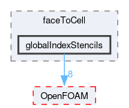 src/finiteVolume/fvMesh/extendedStencil/faceToCell/globalIndexStencils
