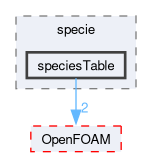 src/thermophysicalModels/specie/speciesTable