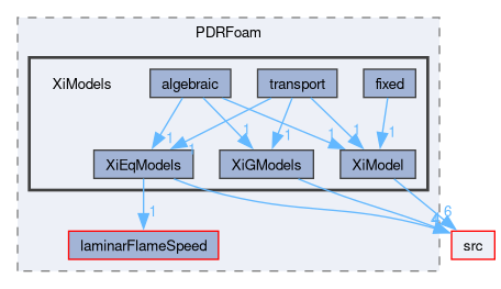 applications/solvers/combustion/PDRFoam/XiModels