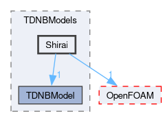 src/phaseSystemModels/reactingEuler/multiphaseSystem/derivedFvPatchFields/wallBoilingSubModels/TDNBModels/Shirai