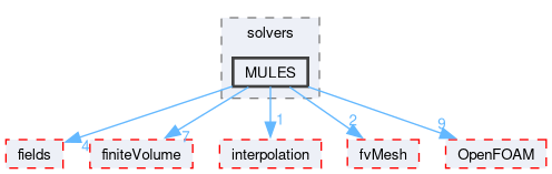 src/finiteVolume/fvMatrices/solvers/MULES