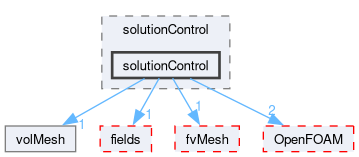 src/finiteVolume/cfdTools/general/solutionControl/solutionControl