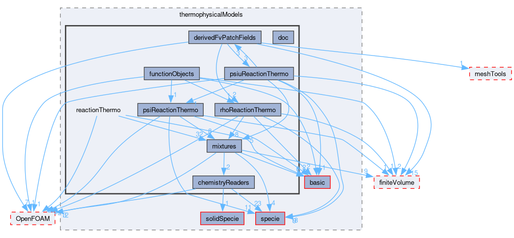 src/thermophysicalModels/reactionThermo