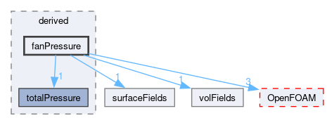 src/finiteVolume/fields/fvPatchFields/derived/fanPressure