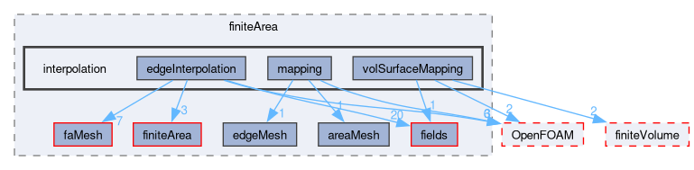 src/finiteArea/interpolation