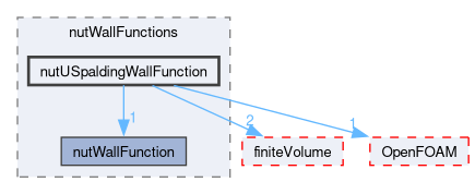 src/TurbulenceModels/turbulenceModels/derivedFvPatchFields/wallFunctions/nutWallFunctions/nutUSpaldingWallFunction