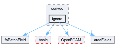src/finiteArea/fields/faPatchFields/derived/ignore