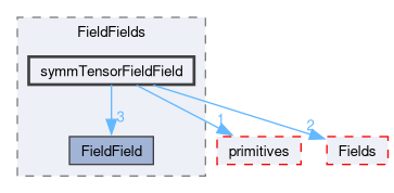 src/OpenFOAM/fields/FieldFields/symmTensorFieldField
