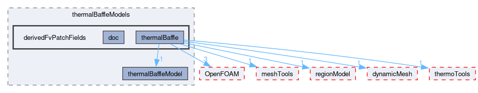 src/regionModels/thermalBaffleModels/derivedFvPatchFields