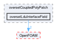 src/overset/oversetCoupledPolyPatch/oversetLduInterfaceField