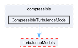 src/TurbulenceModels/compressible/CompressibleTurbulenceModel