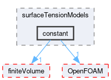 src/transportModels/interfaceProperties/surfaceTensionModels/constant